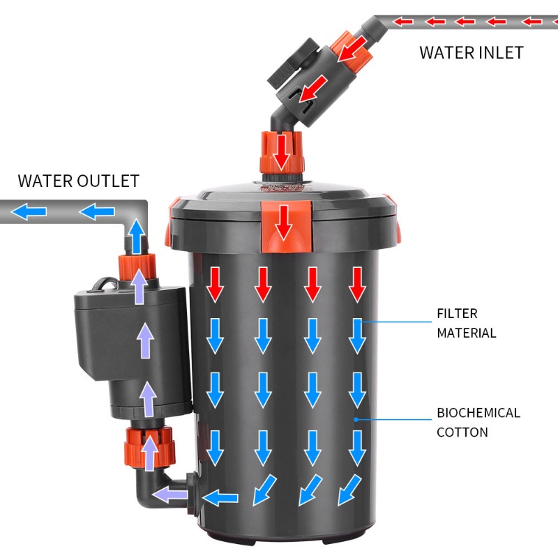 Ultra Quiet External Canister  - đánh giá và giá Aquarium Planted Tank Filter